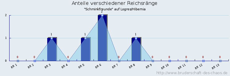 Anteile verschiedener Reichsränge