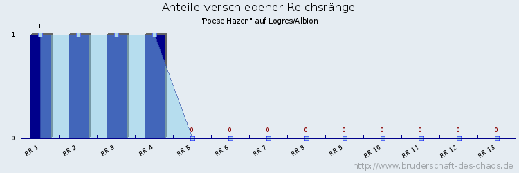 Anteile verschiedener Reichsränge