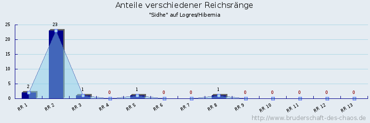 Anteile verschiedener Reichsränge