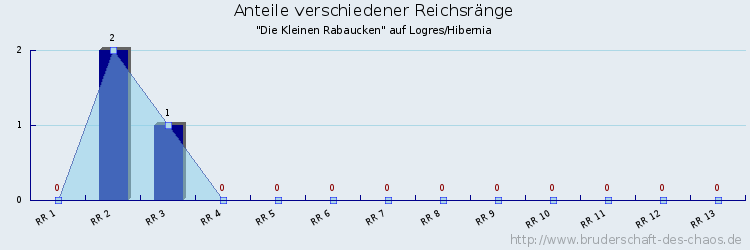 Anteile verschiedener Reichsränge