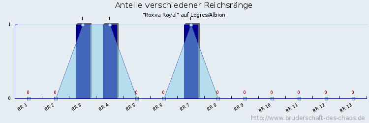 Anteile verschiedener Reichsränge