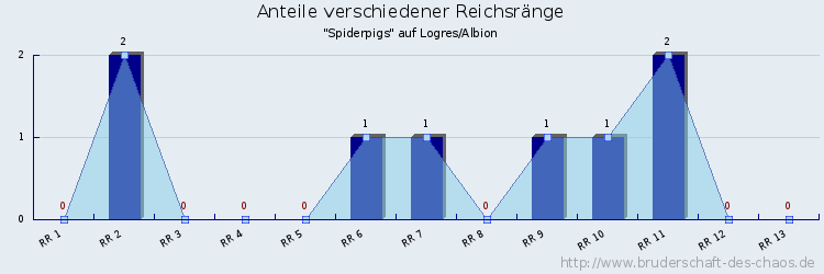 Anteile verschiedener Reichsränge