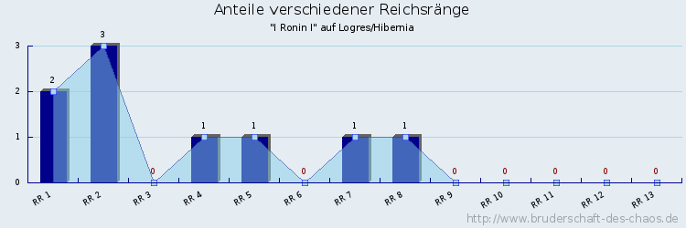 Anteile verschiedener Reichsränge