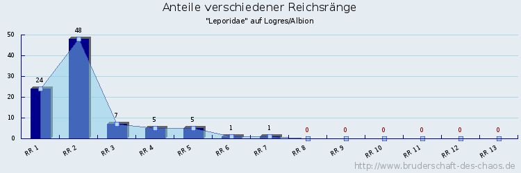 Anteile verschiedener Reichsränge