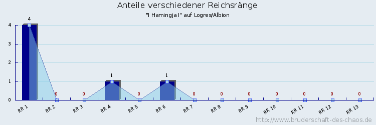 Anteile verschiedener Reichsränge