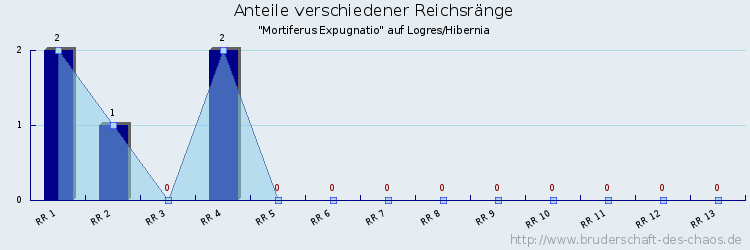 Anteile verschiedener Reichsränge