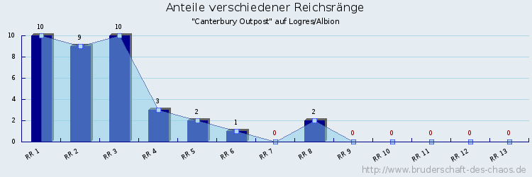 Anteile verschiedener Reichsränge