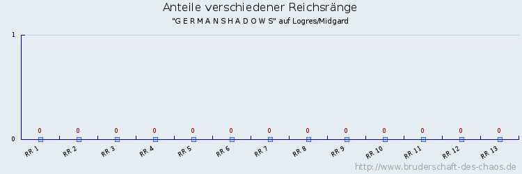 Anteile verschiedener Reichsränge