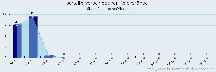 Anteile verschiedener Reichsränge