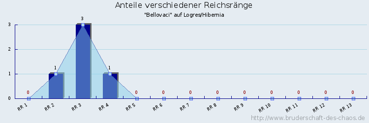 Anteile verschiedener Reichsränge