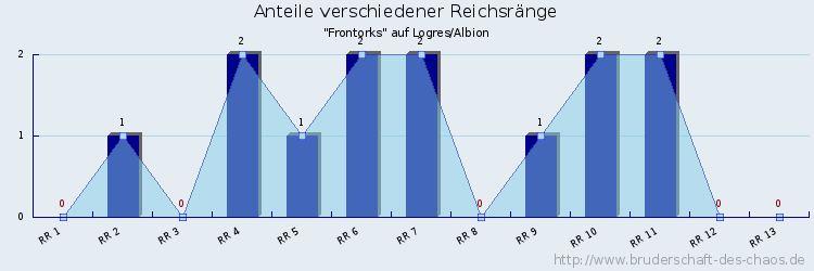 Anteile verschiedener Reichsränge