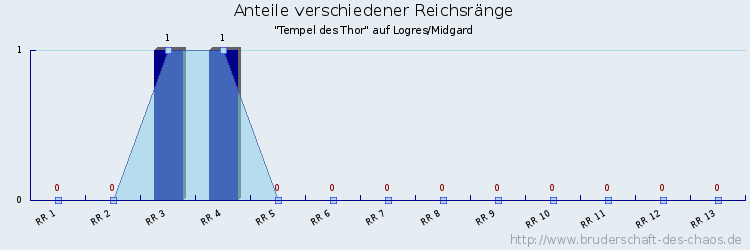 Anteile verschiedener Reichsränge