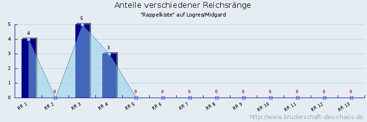 Anteile verschiedener Reichsränge