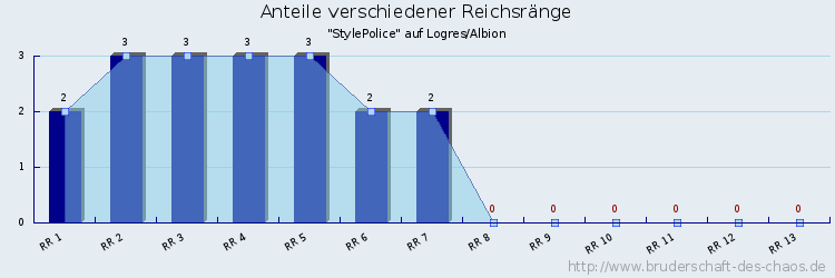 Anteile verschiedener Reichsränge