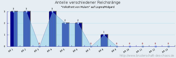 Anteile verschiedener Reichsränge