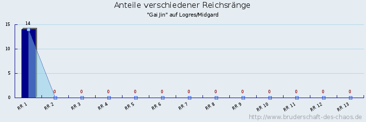 Anteile verschiedener Reichsränge