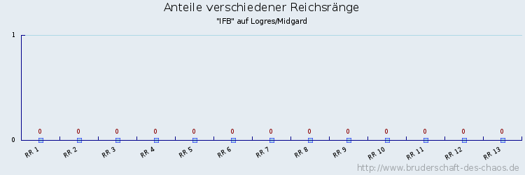 Anteile verschiedener Reichsränge