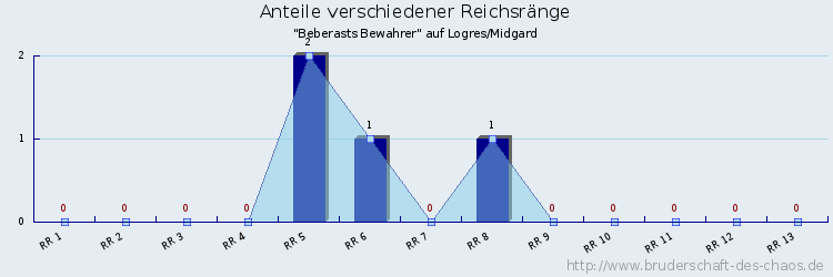 Anteile verschiedener Reichsränge