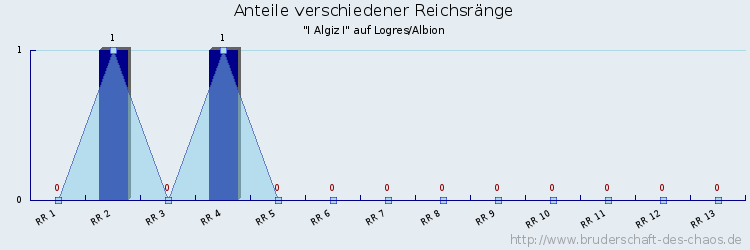 Anteile verschiedener Reichsränge