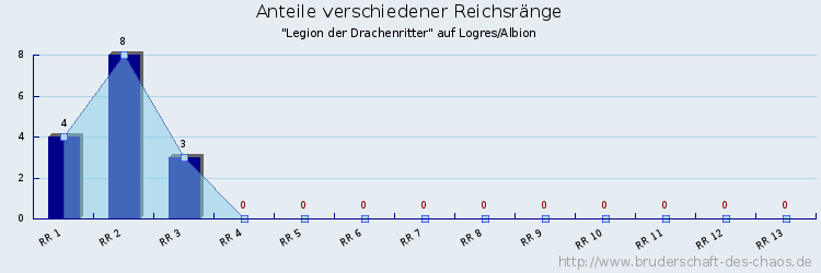 Anteile verschiedener Reichsränge