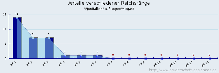 Anteile verschiedener Reichsränge