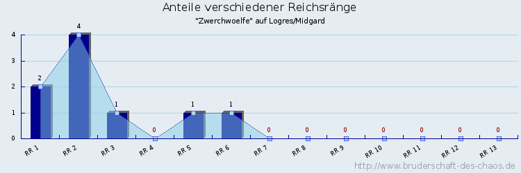 Anteile verschiedener Reichsränge