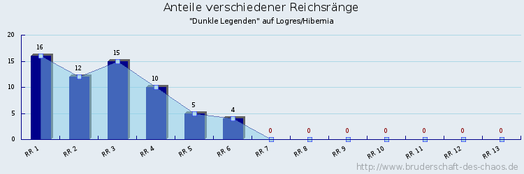 Anteile verschiedener Reichsränge