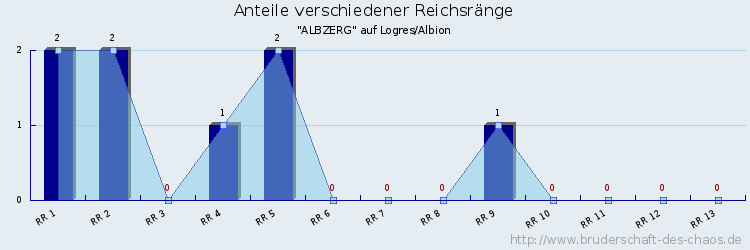 Anteile verschiedener Reichsränge