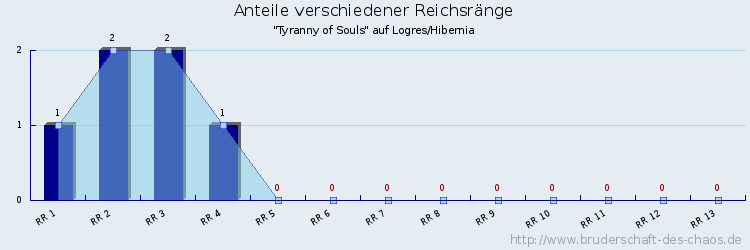 Anteile verschiedener Reichsränge