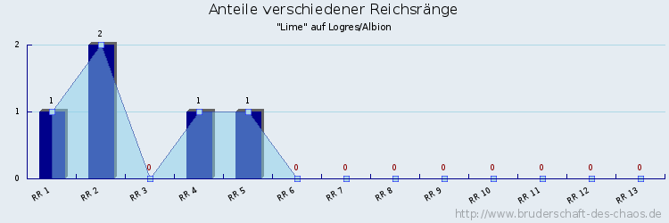 Anteile verschiedener Reichsränge