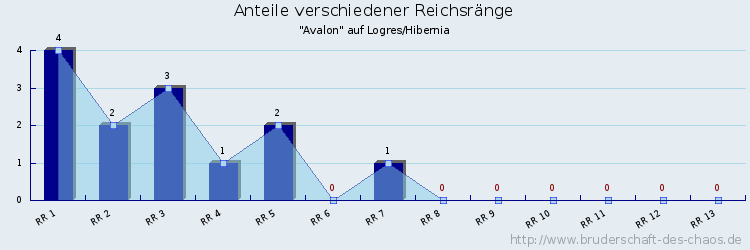 Anteile verschiedener Reichsränge