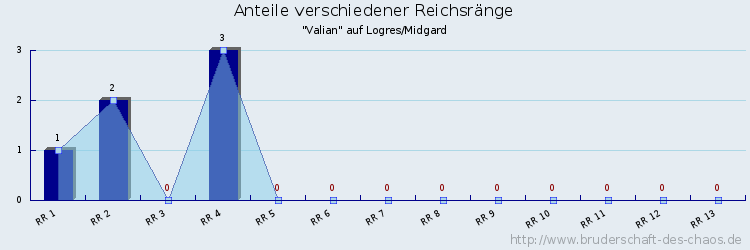 Anteile verschiedener Reichsränge