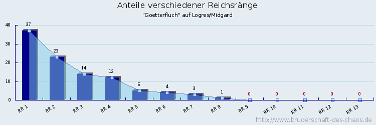 Anteile verschiedener Reichsränge