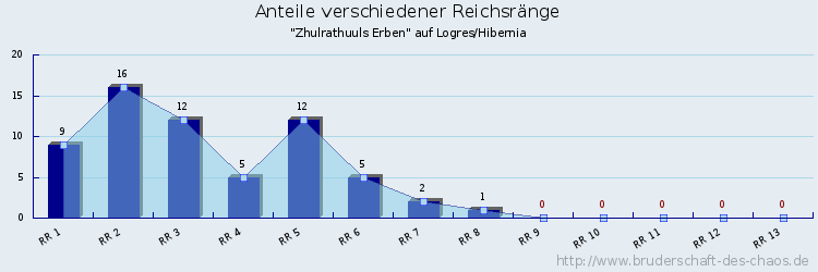 Anteile verschiedener Reichsränge