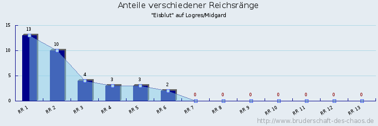 Anteile verschiedener Reichsränge