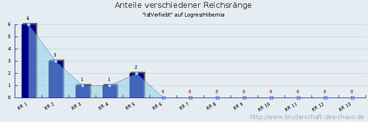 Anteile verschiedener Reichsränge