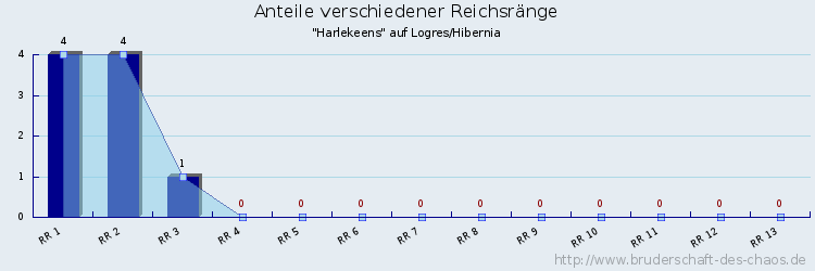 Anteile verschiedener Reichsränge