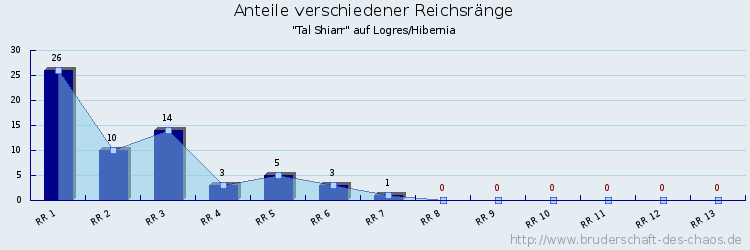 Anteile verschiedener Reichsränge