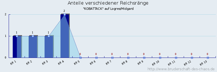 Anteile verschiedener Reichsränge