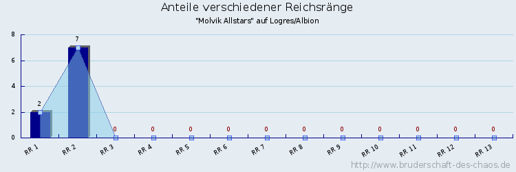 Anteile verschiedener Reichsränge