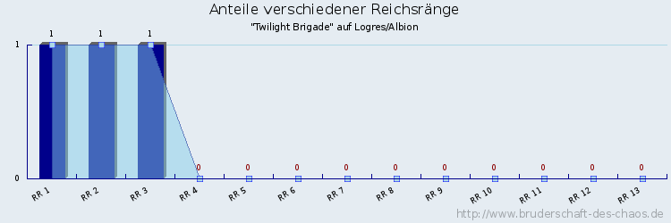 Anteile verschiedener Reichsränge