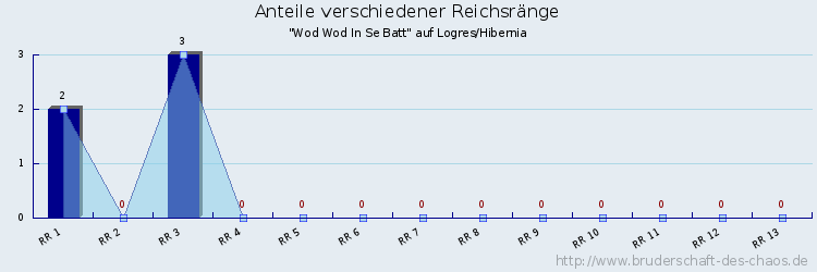 Anteile verschiedener Reichsränge