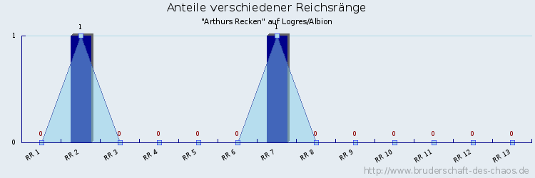 Anteile verschiedener Reichsränge