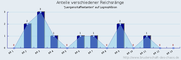 Anteile verschiedener Reichsränge