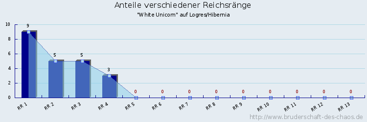 Anteile verschiedener Reichsränge