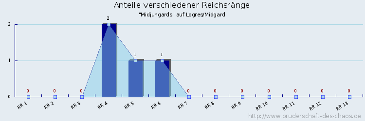 Anteile verschiedener Reichsränge