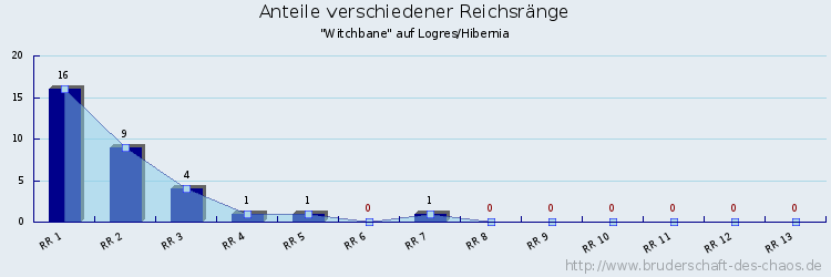 Anteile verschiedener Reichsränge