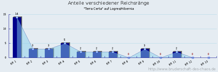 Anteile verschiedener Reichsränge