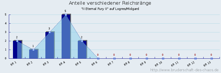 Anteile verschiedener Reichsränge