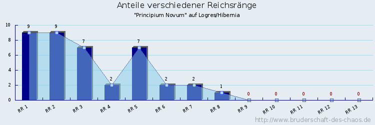 Anteile verschiedener Reichsränge